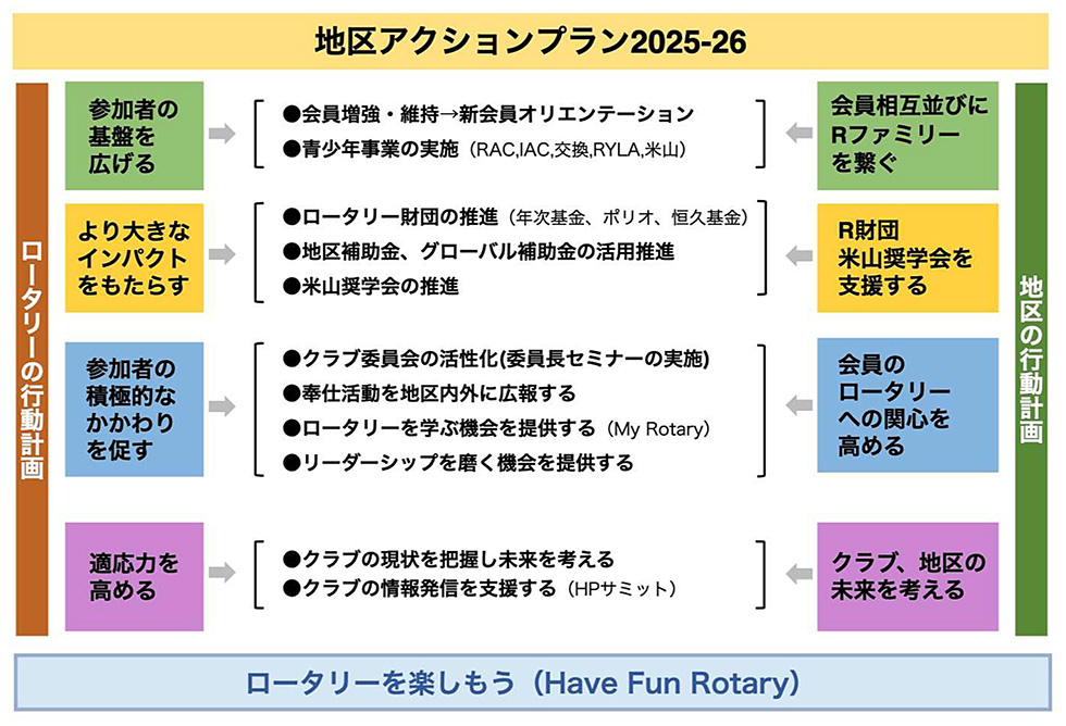 地区アクションプラン図